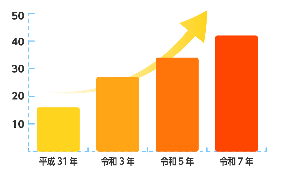 従業員数の推移