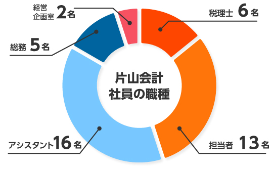 社員の職種