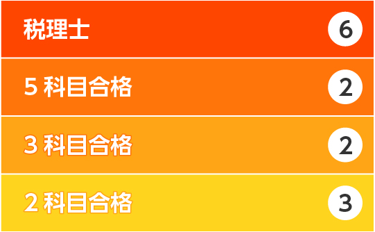 片山会計 資格取得状況